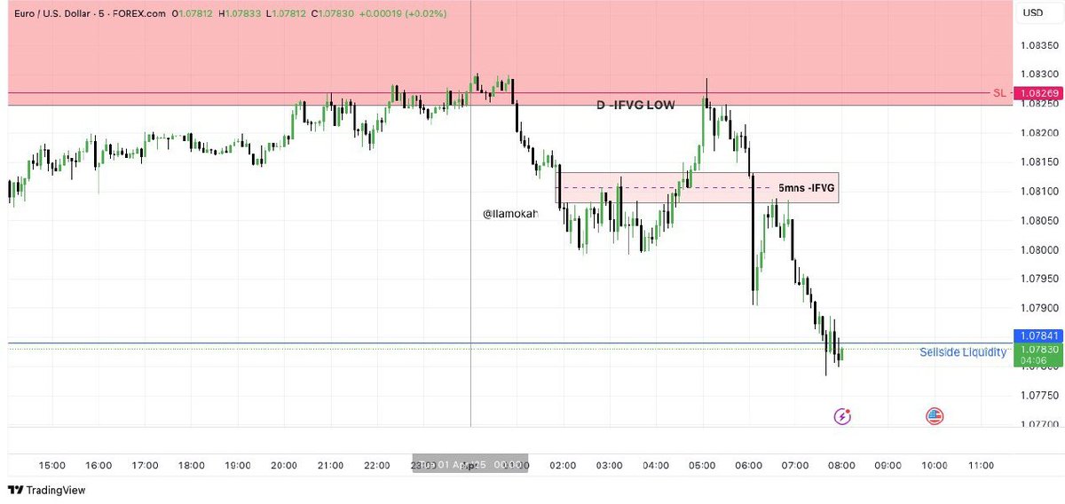 ilamokah's tweet photo. Tp taken out....I got lucky 
- entry using 5mns -IFVG watch how price respected the level wicks do the damage bodies tells the story 
- Target... previous day low 
-stop loss... below D-IFVG https://t.co/osDh7E34zD