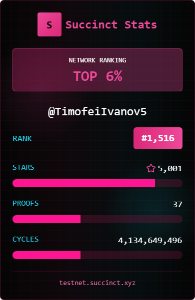 TimofeiIvanov5's tweet photo. I'm in the TOP 6% (ranked #1,516) on the Succinct Network with 5,001 stars!

Join me in proving the world's software.

#SuccinctNetwork #ZKProofs https://t.co/wgZVNnzZN5 https://t.co/4Nhg2rQSgn