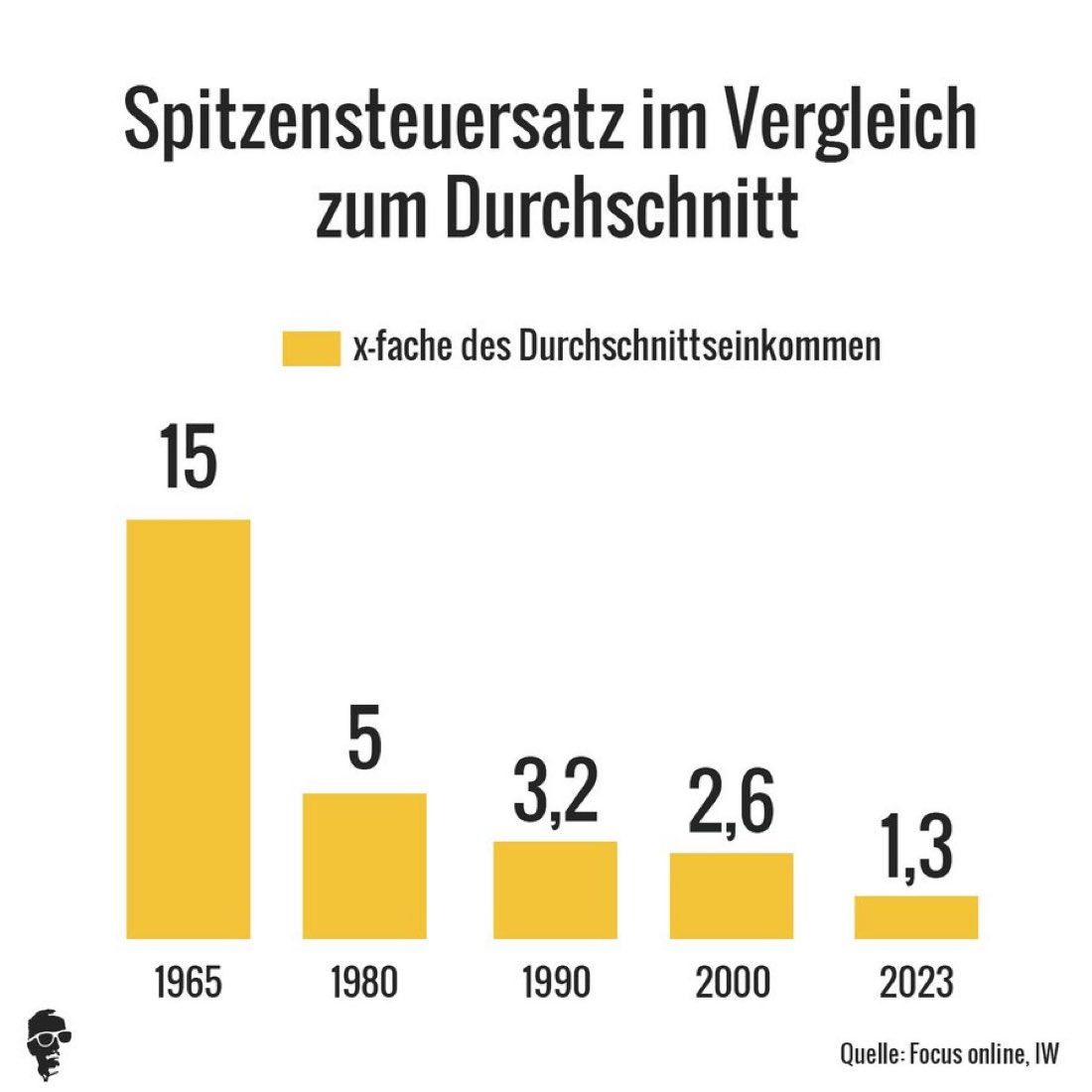 Noch eine Übersicht für diejenigen, die so gerne auf die früher höheren Spitzensteuersätze verweisen.