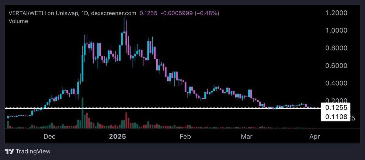 The Vertical Studio by <a href="/Build_Vertical/">Vertical AI</a> is set to release in 3 days 👀 

$VERTAI about to showcase exactly what their product can do, I’m a buyer here, adding to my bag 🤝

dexscreener.com/ethereum/0x19D…