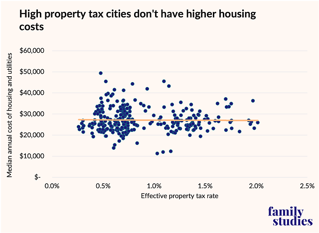 lymanstoneky's tweet photo. There's not even any relationship between property taxes and housing costs: the burden of property taxes is COMPLETELY OFFSET by changes in other types of housing costs. COMPLETE CAPITALIZATION. https://t.co/6c0o4myTAD