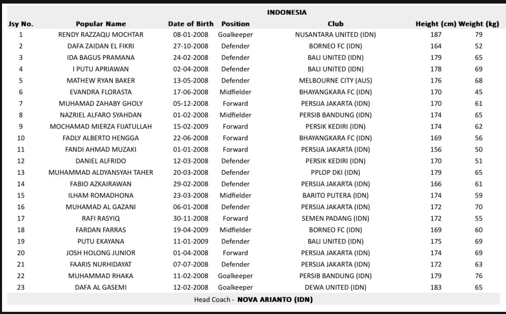 ✅ RESMI : Skuad timnas Indonesia di ajang Piala Asia U17 2025. 🇮🇩

Jumat, 4 April
Korea Selatan vs Indonesia 
Sepak Mula 22.00 WIB

Senin, 7 April
Indonesia vs Yaman
Sepak Mula 22.00 WIB

Jumat, 11 April
Afghanistan vs Indonesia 
Sepak Mula 00.15 WIB