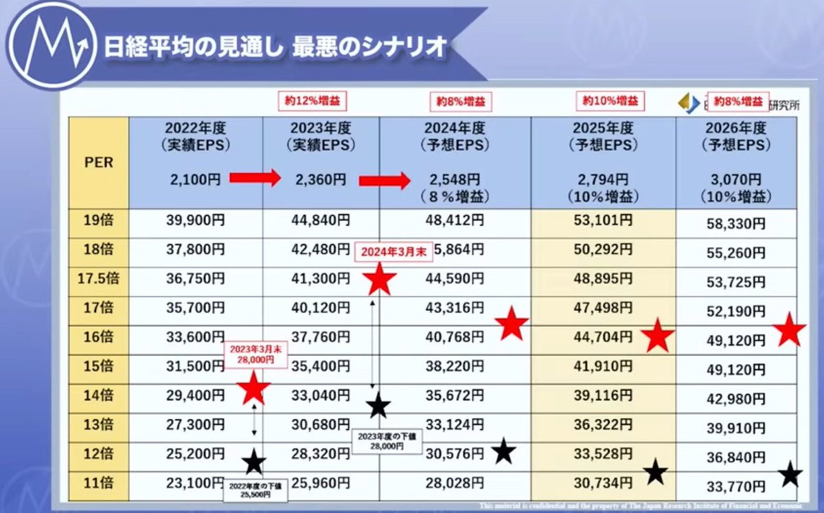 日経平均株価 PER 早見表】 📝日経34000円付近まで視野。