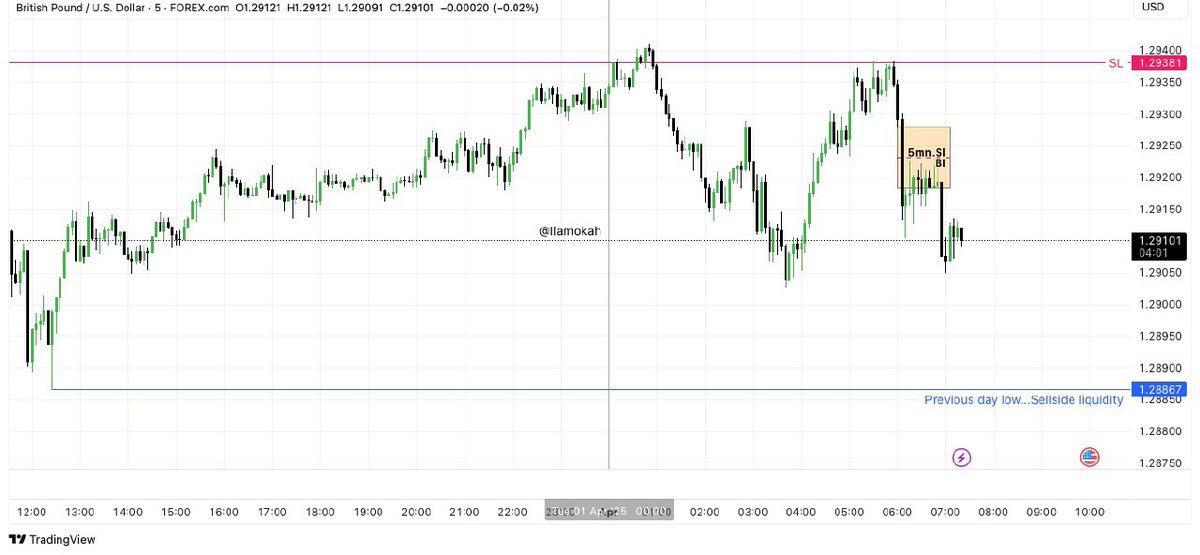 ilamokah's tweet photo. GBPUSD 5MNS 
- entry using ict 2022 model(5mns SIBIS)
- Targeting previous day low(1.28865) https://t.co/wMqAxrSDsy