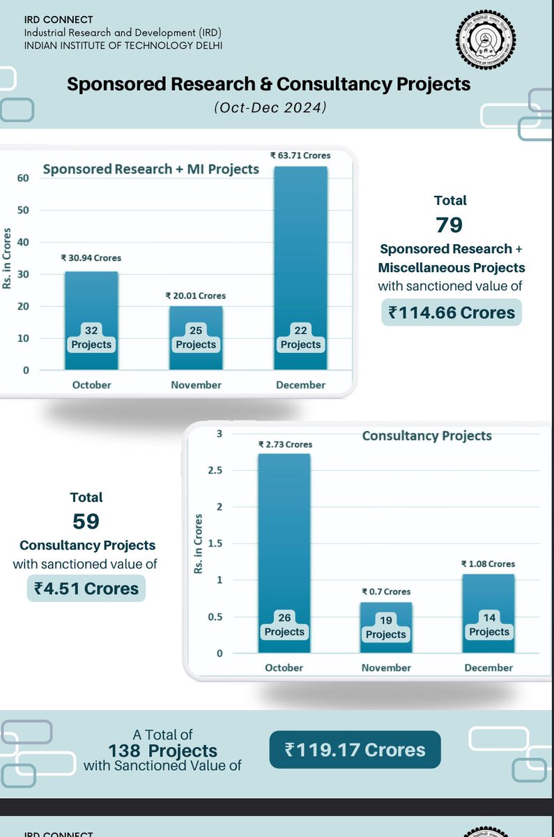 IIT Professors don't get any fixed research grants from the government - this is outright misinformation. We operate in a highly-competitive external R&amp;D environment.

The only fixed grant a department (not Professors) gets annually is for UG/PG teaching labs. For example - IITD