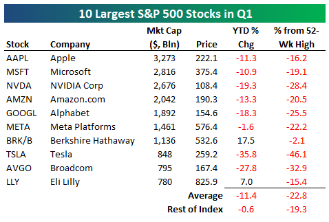 "The 10 largest stocks in the S&amp;P 500 really did a number on the major indices in Q1.  These ten stocks averaged a drop of 11.4% in Q1 versus an average drop of just 0.6% for the other ~490 stocks in the index."

Investors finally learning the other side of concentration risk.