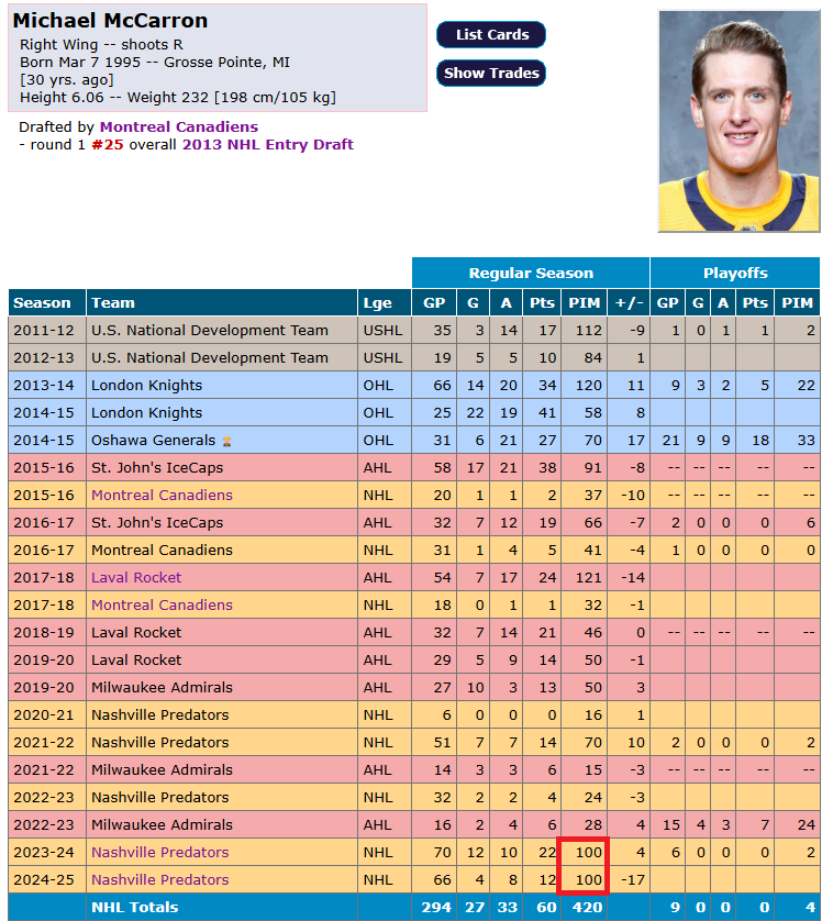 massicottef's tweet image. Cent.
One Hundred.
#FancyStats