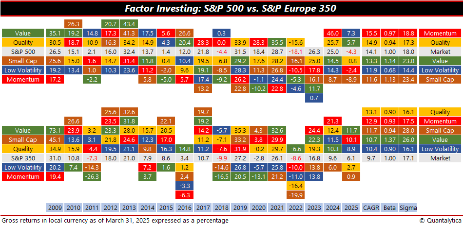 The Big Five of factor investing
Factors help investors understand differences in long-term returns
Factor investing targets securities with specific characteristics and can be used to enhance returns or manage risk
#Value #SmallCap #Momentum #LowVolatility #Quality