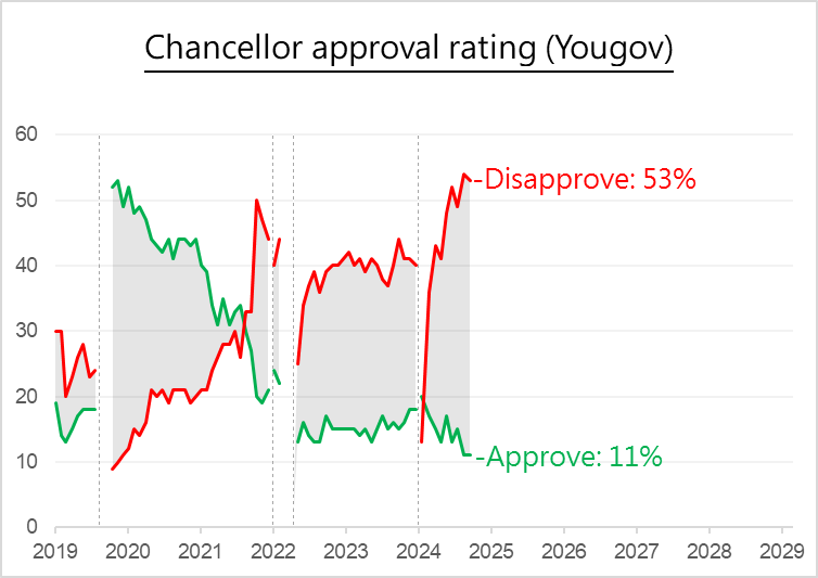 RealLiv04's tweet photo. Reeves approval ratings are utterly diabolical with Yougov right now https://t.co/L0NcMmAJDi