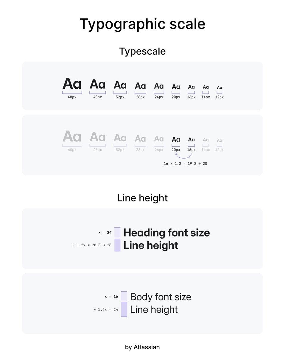 💎 Typographic scale

Ready-to-use typographic scale crafted by Atlassian team

Typescale: base rem unit of 16px, scale up or down by a factor of 1.2, rounded to the nearest multiple of 4.

Line length: multiply the font sizes by ~1.2 times and for body ~1.5 times.

👇