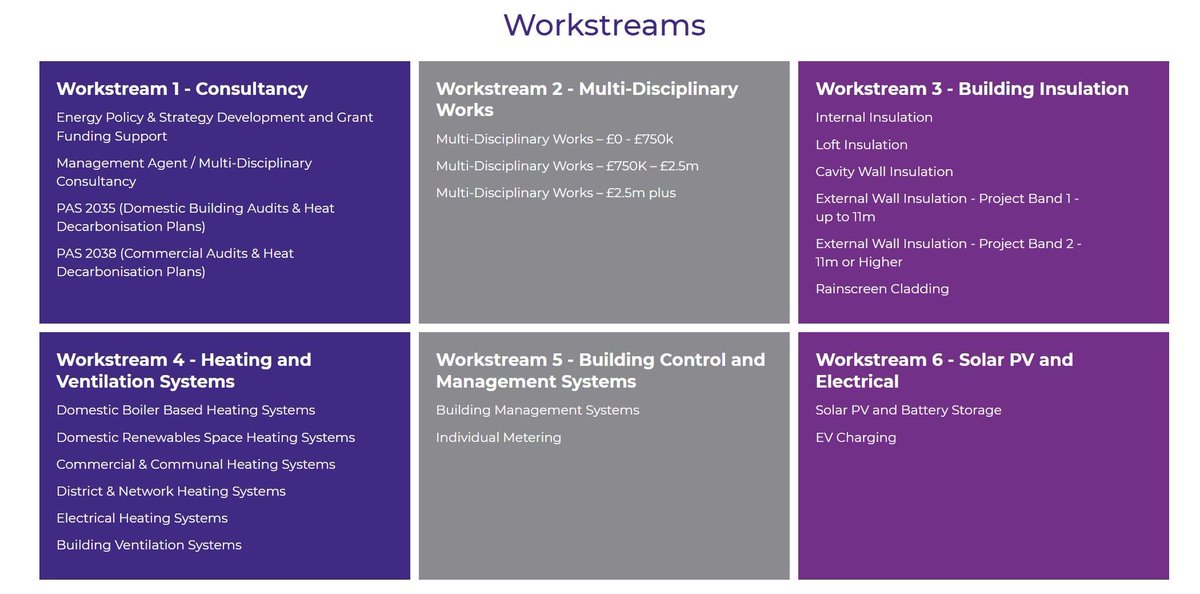 With 30 years’ experience of delivering energy efficiency solutions to the public sector, we are proud to have developed the Retrofit and Decarbonisation Framework. 

To find out more about the workstreams and lots, take a look below ⬇️