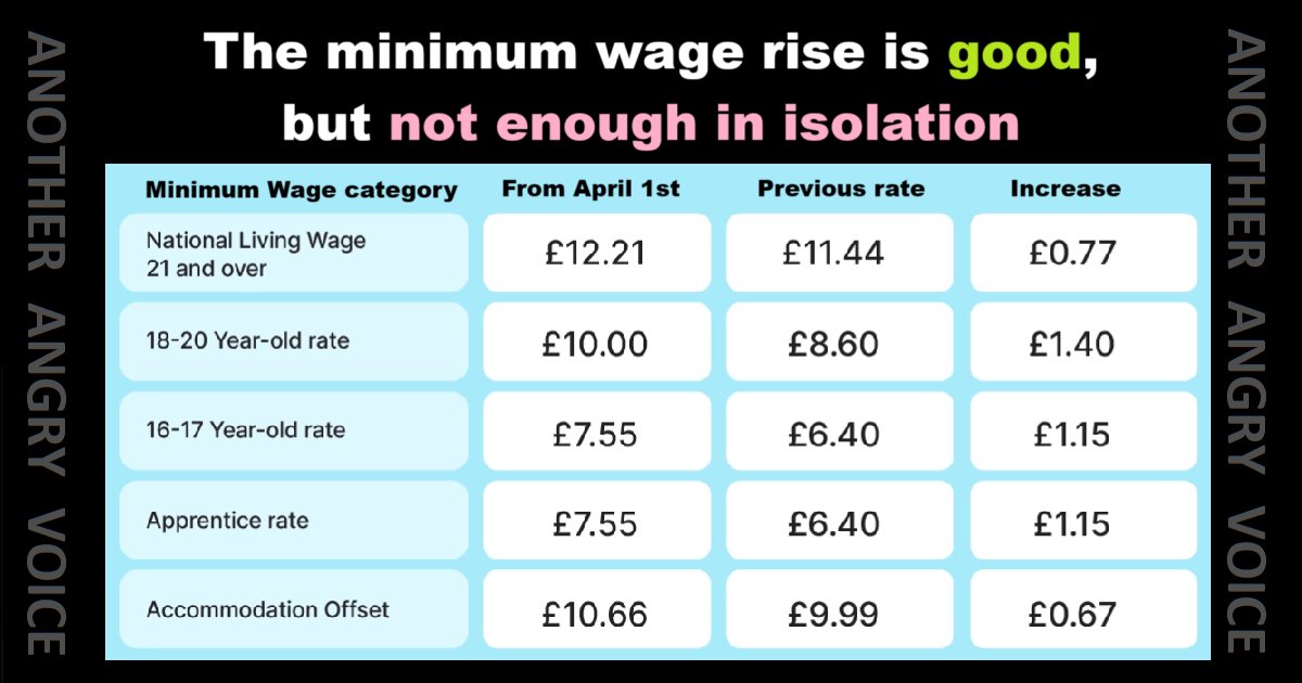 Increasing the Minimum Wage is a good idea in isolation, but without significant economic changes the benefits will simply be siphoned off by the greedy and economically unproductive rentier class.

open.substack.com/pub/anotherang…