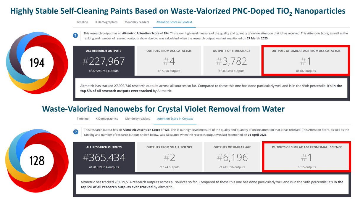 Rupprechter Lab (@rupprechter_lab) on Twitter photo It's been a year and our photo-paint and nanoweb remain top Altmetric in both ACS Catalysis and Small Science. Not an April´s fool trick ...
doi.org/10.1021/acscat…
doi.org/10.1002/smsc.2…
<a href="/ACSCatalysis/">ACS Catalysis</a> <a href="/WileyGlobal/">Wiley</a> <a href="/TACO_Oxides/">TACO: Taming Complexity in Materials Modeling</a> <a href="/FWF_at/">FWF</a> <a href="/tu_wien/">TU Wien</a> It's been a year and our photo-paint and nanoweb remain top Altmetric in both ACS Catalysis and Small Science. Not an April´s fool trick ...
doi.org/10.1021/acscat…
doi.org/10.1002/smsc.2…
<a href="/ACSCatalysis/">ACS Catalysis</a> <a href="/WileyGlobal/">Wiley</a> <a href="/TACO_Oxides/">TACO: Taming Complexity in Materials Modeling</a> <a href="/FWF_at/">FWF</a> <a href="/tu_wien/">TU Wien</a>