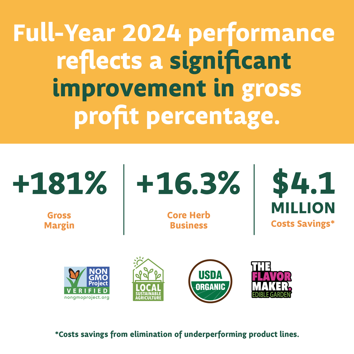EdibleGardenUSA's tweet photo. Edible Garden Achieves +181% Gross Margin Expansion for FY 2024. Vertical Integration and SKU Rationalization Drives Growth.

#zerowasteinspired #goodgrowshere $edbl #ediblegarden https://t.co/LchGhXNGXj