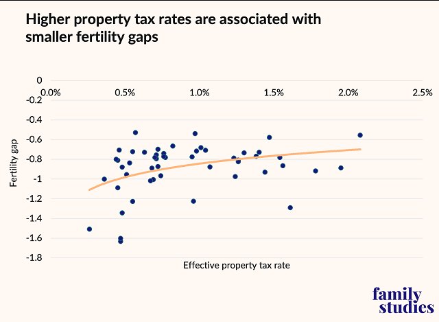An important new paper by the Institute for Family Studies shows how low property taxes are actually negative for families and fertility.

In essence, seniors are incentivized to hold much larger houses than they need while young people are priced out of those houses. 🧵