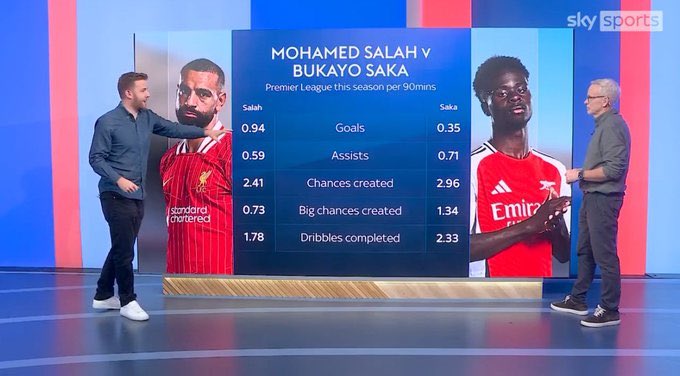 Never lied when I told you Saka had a claim to being the best player in the country this season.