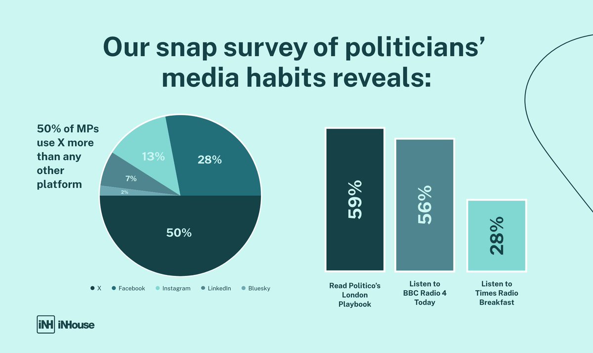 iNHouseComms's tweet photo. Politico's Playbook email newsletter and Times Radio have secured a powerful foothold in the daily routine of Members of Parliament, according to new research.
 
Our snap survey of politicians' media habits reveals that the two relatively new platforms are closing in on traditional news and politics programmes produced by established broadcasters or print media.

➡️ More MPs said they read Politico's London Playbook emails than listen to BBC Radio 4's Today programme. Almost 59 per cent of MPs questioned said they read Playbook, compared to 56 per cent who said they listened to Today.

➡️ Times Radio Breakfast now has the ear of 28 per cent of MPs – that’s ahead of BBC1 Breakfast (17 per cent), Politics at Sam and Anne’s Podcast (15 per cent) Good Morning Britain (11 per cent) and BBC Radio 5 Live Breakfast (4 per cent)

➡️ X (or Twitter) is still well used with 50 per cent of MPs saying it is their primary social media platform while Facebook remains the primary social media for 28 per cent of MPs. LinkedIn is the primary social media for 6.5 per cent of MPs.

➡️ Politicians were also asked which platform they turned to first in the morning to get their news and 47 per cent of MPs said they look to ‘news websites’ while 30 per cent listen to the radio first. Social media is the first port of call in the morning for 15 per cent of MPs but none said they turn to TV first.