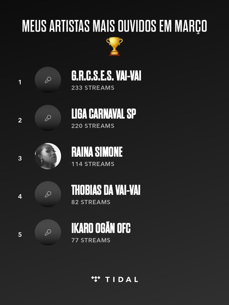 Tailan Farias Souza (@tailan_farias) on Twitter photo Meus artistas mais ouvidos no <a href="/Tidal_Brasil/">TIDAL Brasil</a> em março foram <a href="/VaiVaiOficial/">Vai-Vai Oficial</a>, Liga Carnaval SP, <a href="/RainaSimone_/">Raina Simone</a>. #MeusArtistasTIDAL Meus artistas mais ouvidos no <a href="/Tidal_Brasil/">TIDAL Brasil</a> em março foram <a href="/VaiVaiOficial/">Vai-Vai Oficial</a>, Liga Carnaval SP, <a href="/RainaSimone_/">Raina Simone</a>. #MeusArtistasTIDAL