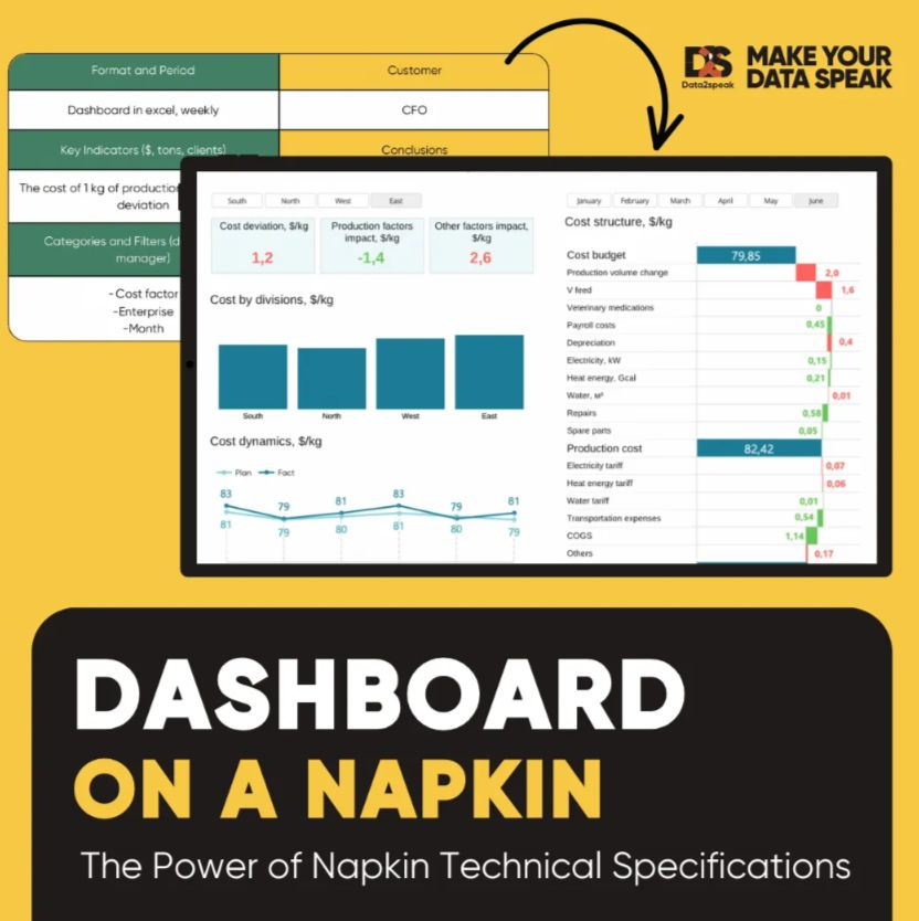 Dashboard Requirements: A 6-Point Framework That Actually Works

- What KPIs matter 
- How data will be segmented 
- Where/when it will be used 
- Who is the end user 
- What insights they need 
- What actions they’re supposed to take

📌 Details: medium.com/p/1f008b3af63b