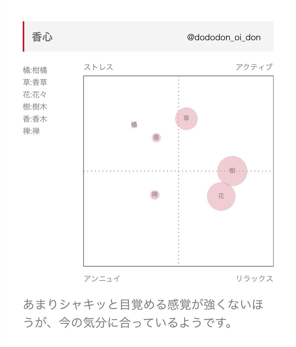 dododon_oi_don's tweet photo. 資生堂の研究所でできる「美の健診」サービスが、今までの美容診断の概念を覆す、異質で唯一無二の体験だった...🥹

13項目の測定で肌や生活習慣を診断するのは勿論のこと、バーのような施設で好みのお茶の傾向まで診断してびっくりした😂

まさに美を科学した3時間でした！
https://t.co/JPuzqqJU83 https://t.co/z6kcgUx2U7