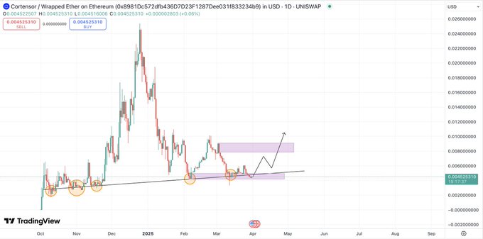 DaavidCarter's tweet image. $COR - @cortensor is ready for a reversal. Patience is key in this game.