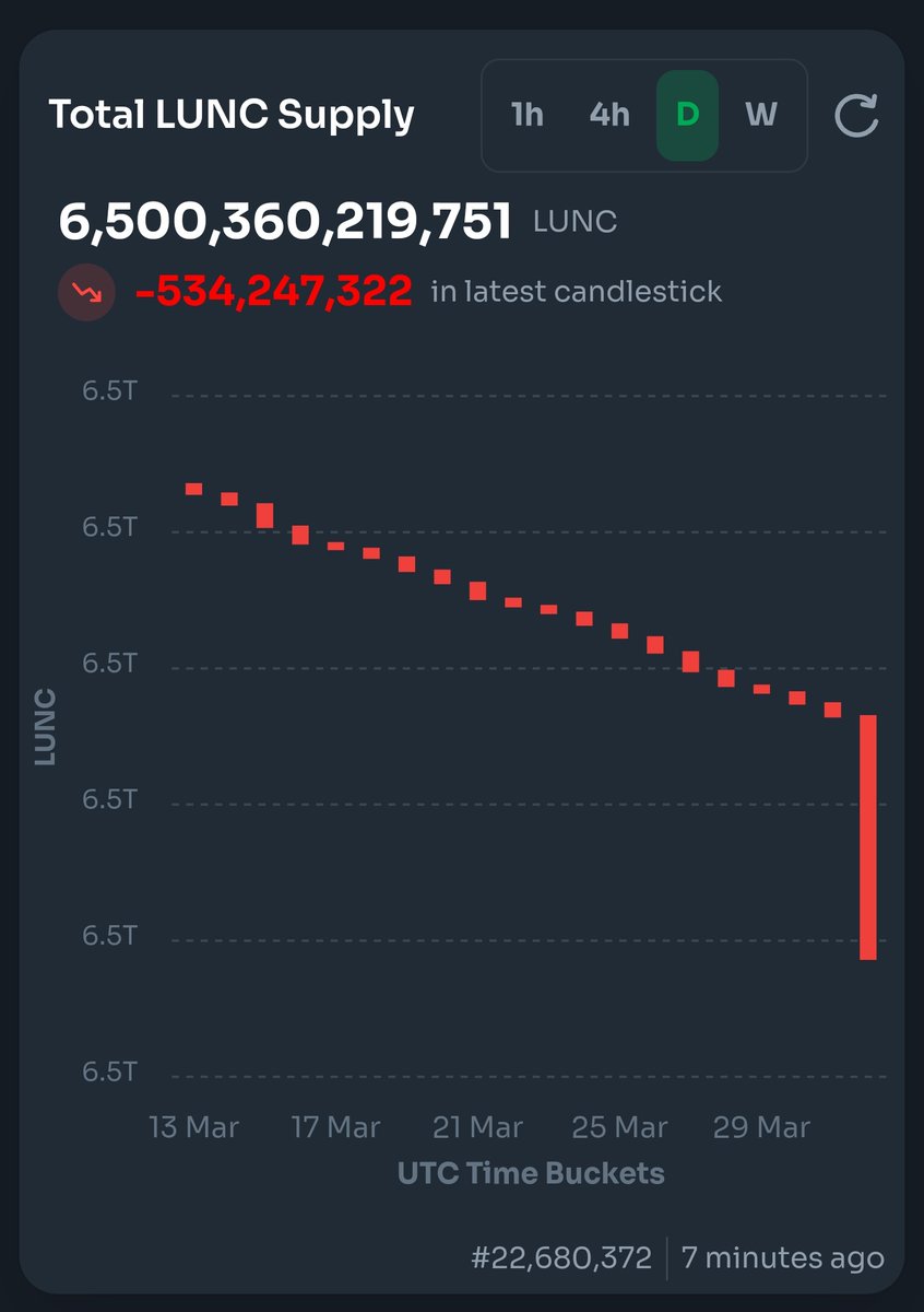 VegasMorph's tweet photo. Thank you @binance for the continuous support to the #terraclassic community.  #burn 🔥  $lunc https://t.co/8C4Y9PvO7w