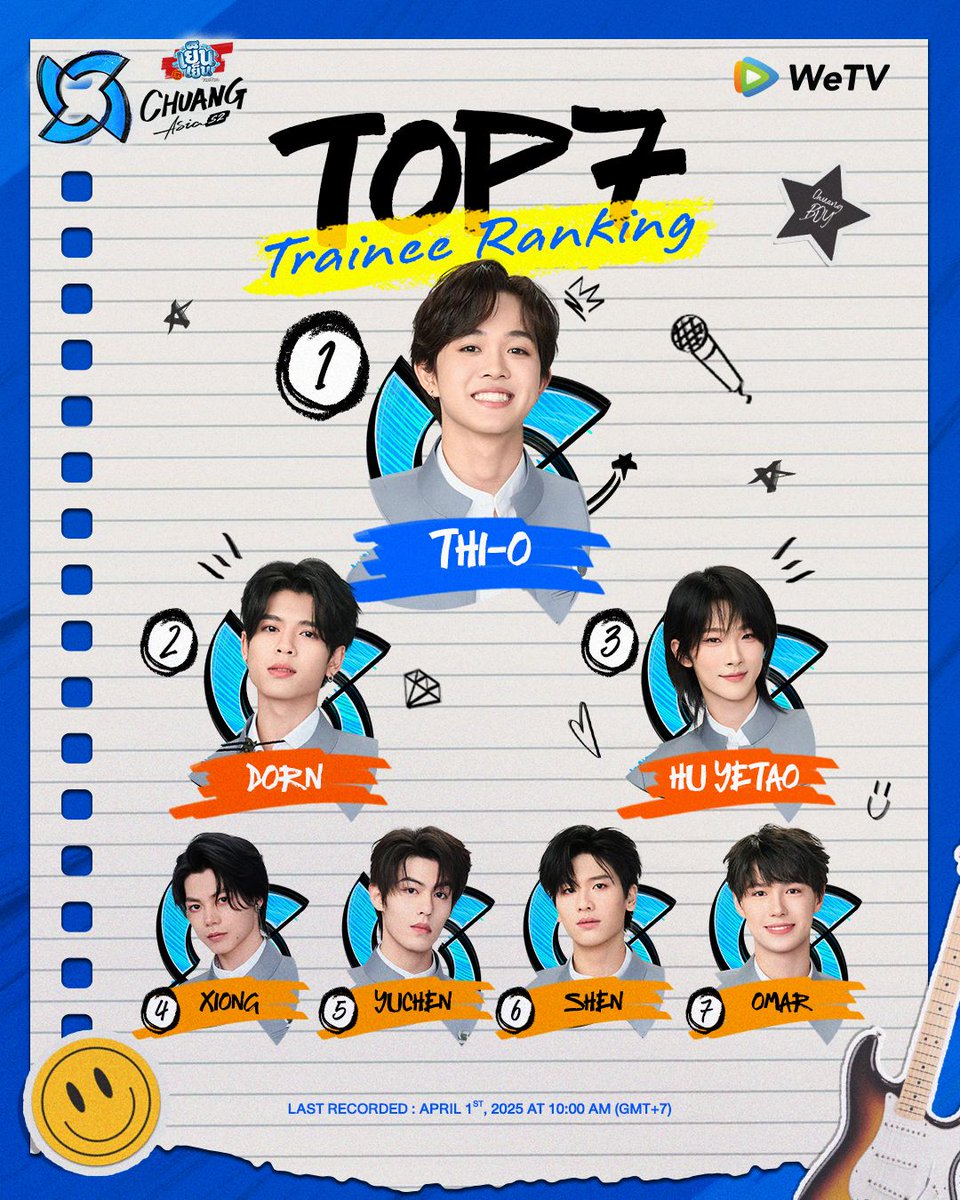 The latest rankings are in, and there have been big changes! 📊✨ 
Every vote counts—keep supporting your favorite trainee and help them shine on the Grand Debut Night! 🌟

🗳 Voting period: Now – CHUANG Asia S2 Grand Debut Night on April 6
👉 bit.ly/CHUANGAsiaS2Vo…

📺 Tune in