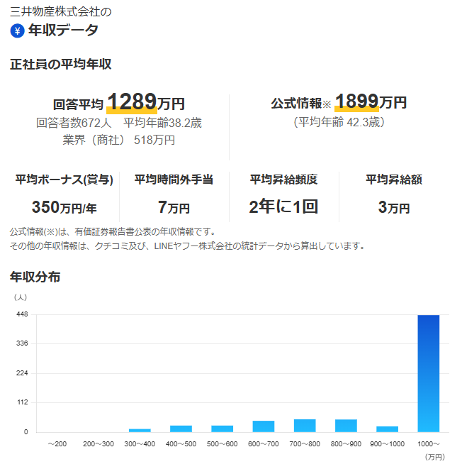 yahoojp_job's tweet photo. 三井物産の社員クチコミを更新！リアルな年収データはこちら！

https://t.co/2B2ruKs86G https://t.co/6uOJuMWbse