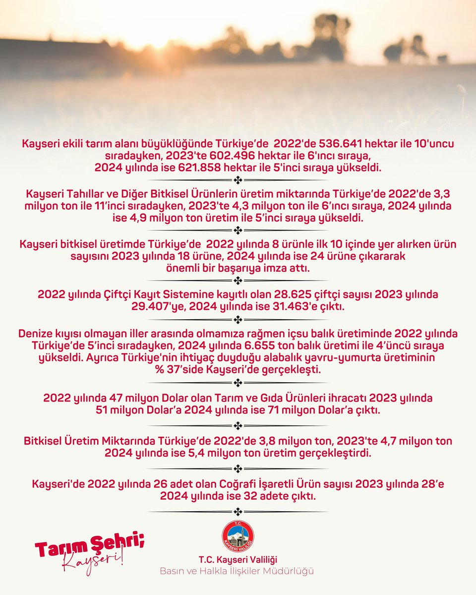 📍Kayseri tarımsal üretimde hızla gelişiyor, elde edilen başarı Kayseri’nin üretimin her safhasında ki çalışkanlığını gösteriyor.
