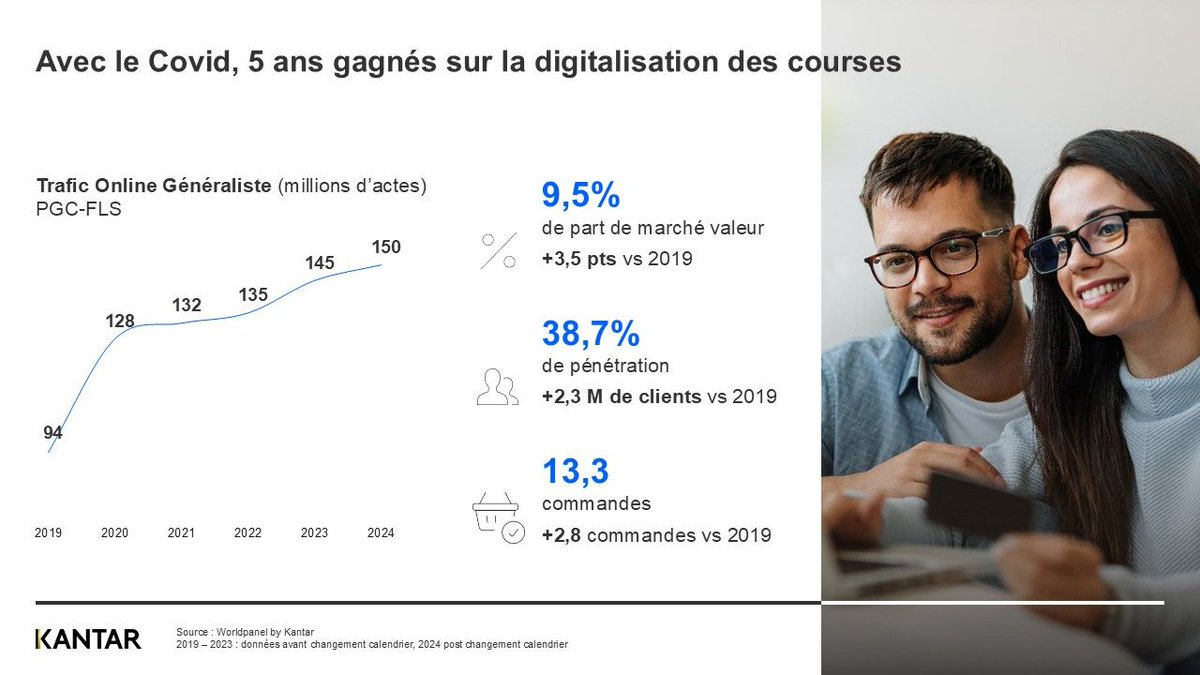 🛒 Covid : accélérateur ou simple révélateur des évolutions du parcours d’achat ?

Chez Worldpanel by Kantar, un constat s’impose : les shoppers sont plus flexibles et omnicanaux. Depuis la fin de la pandémie, ils reprennent le contrôle de leurs courses pour :
✅ Gagner du TEMPS