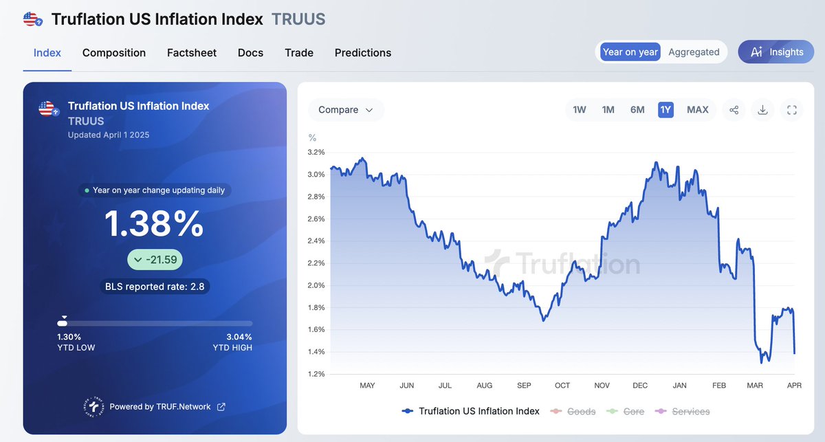 💥BREAKING: 

INFLATION HAS PLUMMETED MORE THAN 50% SINCE THE START OF THE YEAR.

THE FED SHOULD BE CUTTING RATES RIGHT NOW.

BULLISH FOR BITCOIN AND CRYPTO! 🚀