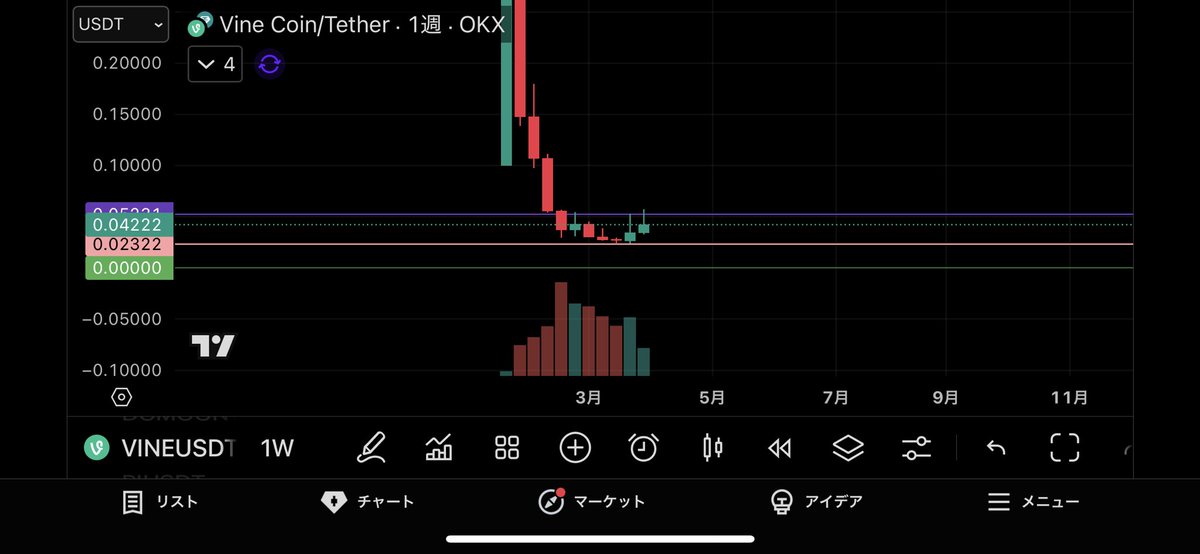 4月6日を前にしてこの反応、連日上髭付けて上げる気を感じるよね
狙ってる人なら先程の少し大きな売り下げでここで入りたいと思うだろうね
烏龍はちょい待ち切れず飛びそうだから先に入ってしまったけど、これは今日明日にでも直近高値を超えてくるやもしれないね

これは確かに楽しみだわ

#VINE