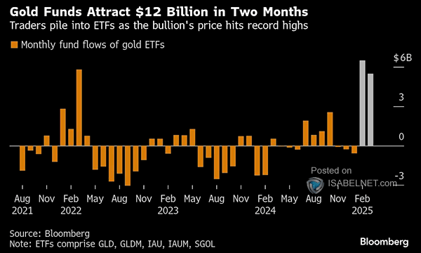 ISABELNET_SA's tweet photo. 📌 Gold

Gold funds have gained $12 billion in inflows over the past two months as record-high gold prices boost their appeal as a safe-haven asset in uncertain economic times
👉 https://t.co/fAILhp0vXg

h/t @markets #markets #gold $gold #returns https://t.co/7g8DmqmAcb