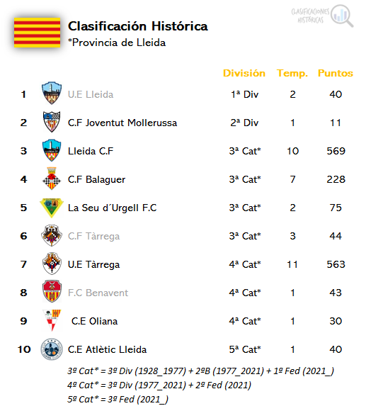 🔍 Clasificaciones Históricas (@clasihistorica) on Twitter photo 📊 Clasificación histórica de <a href="/LaLiga/">LALIGA</a>
⚽️ Provincia de #Lleida 
1⃣ UE Lleida 
2⃣ <a href="/CFJ_Mollerussa/">CFJ Mollerussa</a> 
3⃣ <a href="/LleidaCF/">Lleida CF</a> 
4⃣ <a href="/Balaguer_CF/">Club Futbol Balaguer</a> 
5⃣ <a href="/fclaseu/">La Seu d'Urgell F.C.</a> 
6⃣ CF Tàrrega
7⃣ <a href="/UETarrega/">UE Tàrrega</a> 
8⃣ FC Benavent
9⃣ <a href="/CEOliana/">C.E. Oliana</a> 
🔟 <a href="/atletic_lleida/">Atlètic Lleida</a> 📊 Clasificación histórica de <a href="/LaLiga/">LALIGA</a>
⚽️ Provincia de #Lleida 
1⃣ UE Lleida 
2⃣ <a href="/CFJ_Mollerussa/">CFJ Mollerussa</a> 
3⃣ <a href="/LleidaCF/">Lleida CF</a> 
4⃣ <a href="/Balaguer_CF/">Club Futbol Balaguer</a> 
5⃣ <a href="/fclaseu/">La Seu d'Urgell F.C.</a> 
6⃣ CF Tàrrega
7⃣ <a href="/UETarrega/">UE Tàrrega</a> 
8⃣ FC Benavent
9⃣ <a href="/CEOliana/">C.E. Oliana</a> 
🔟 <a href="/atletic_lleida/">Atlètic Lleida</a>