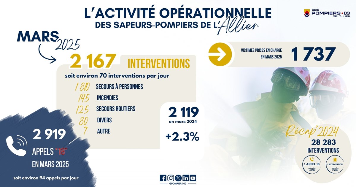Pompiers03's tweet photo. [#ACTIVITEOPERATIONNELLE]

🔎 Retour en chiffres sur les missions des pompiers de l'Allier du mois de mars.

#pompiers03 #àvoscôtés https://t.co/S2NMW6DujB