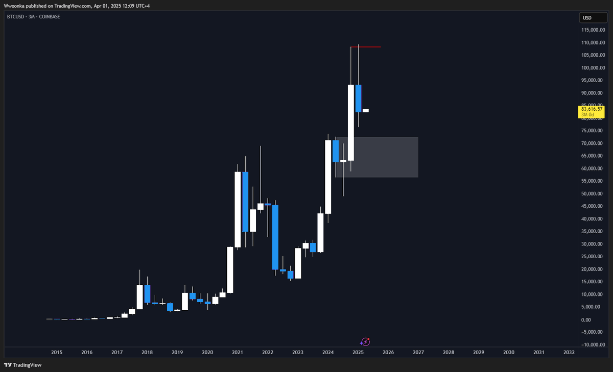 tradedevils's tweet photo. $BTC 

By Sensei Wonka🔥

~Quarterly closed 

We have an SFP at the highs and strong rejection afterwards. My next logical anticipation is that we test quarterly demand zone between 72k and 56k. We could see a strong support here~ https://t.co/pEEhSnUTlg