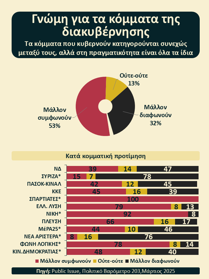 publicissue's tweet image. Βαθαίνει η κρίση των κομμάτων της διακυβέρνησης (#ΝΔ #ΣΥΡΙΖΑ #ΠΑΣΟΚ) Η πλειοψηφία της κοινής γνώμης (53%) πιστεύει ότι είναι όλα «ίδια», παρά τις μεταξύ τους σκιαμαχίες. Η σύγκλιση στις πολιτικές, από το 2010 έχει καταστήσει δυσδιάκριτες τις διαφορές τους- publicissue.gr/ps-cri-2025/