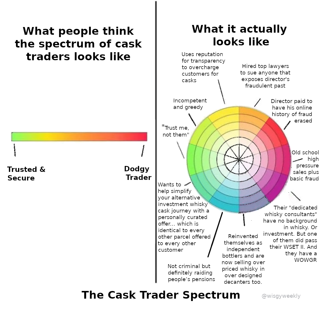 WisgyWeekly's tweet image. The Cask Trader Spectrum - a helpful infographic wheel of 'red flags'. 
#fraud #whiskycaskfraud #financialfraud #notstrictlyfraudbutstillnotnice wisgy.co.uk/wisgy-sport