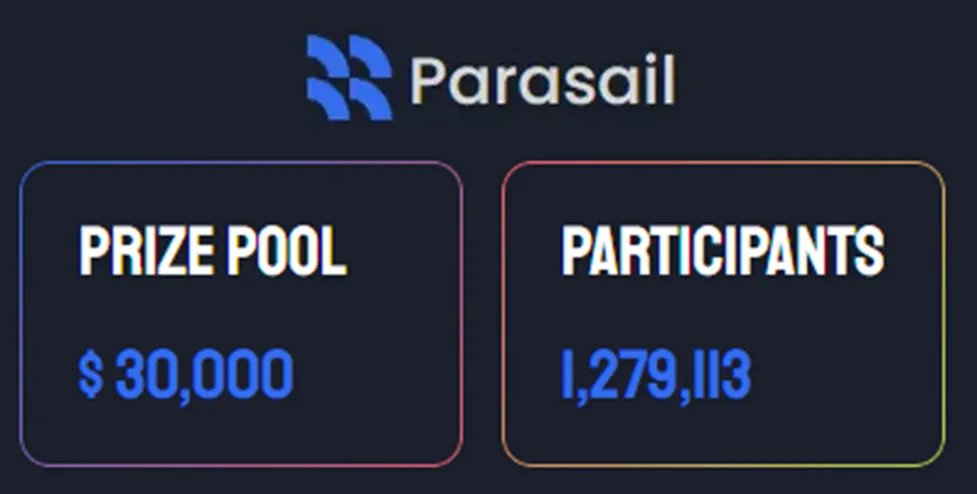 🚀 Parasail Season 0 fire continues to burn! 🔥

The DePIN community is rallying like NEVER BEFORE. Season 0 has brought about a total of:
📈 1.2 million+ unique users
💳 42,000+ Boost Cards activated
🐦 40,000+ new Twitter followers
🔄 2,900+ new DePIN asset delegations

With