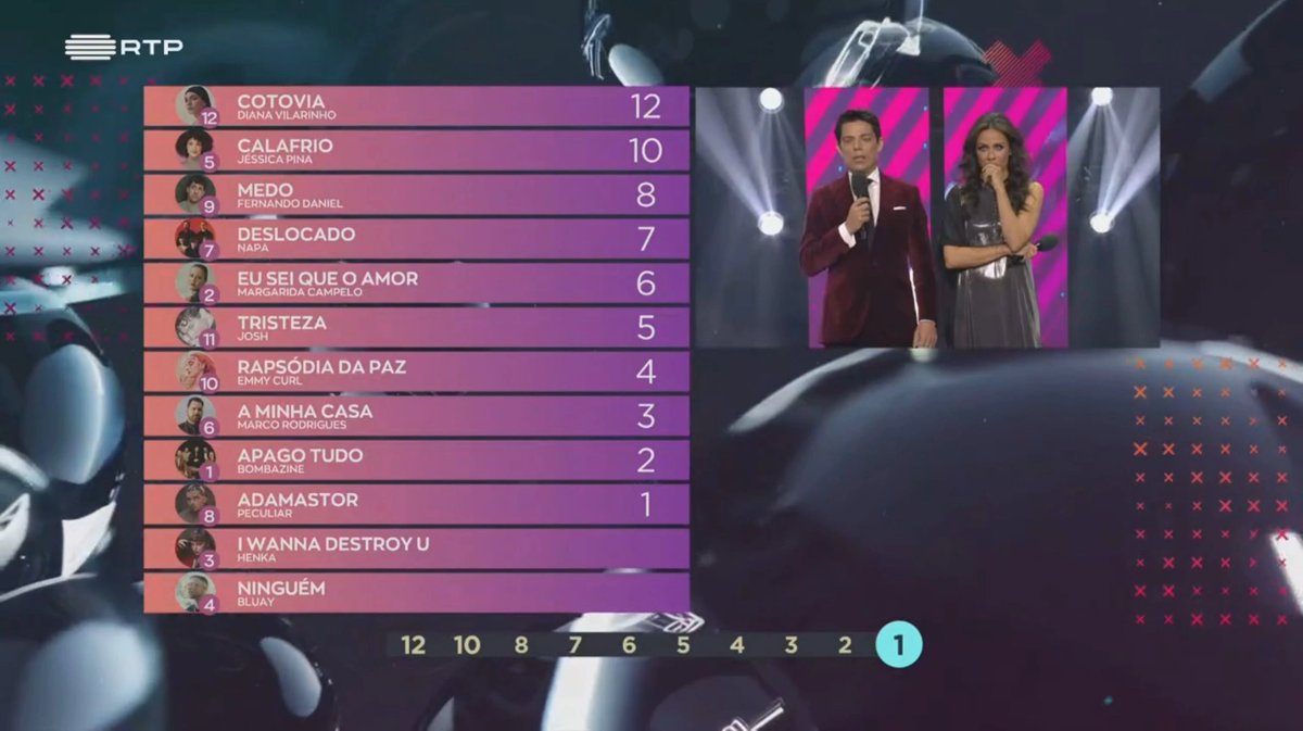wtvision_'s tweet photo. #wTVision powers the 2025 #FestivalDaCanção 🎤
We played a key role in Portugal’s journey to #Eurovision, providing cutting-edge technology to power the live voting process. W/ RTP, we ensured real-time management of jury and audience votes.
👉 Read more: https://t.co/7etQ2EhYgu https://t.co/InysxGWhQP