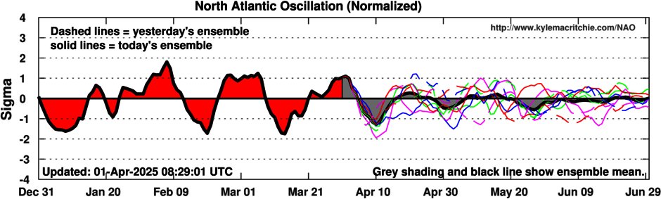 PvForecast's tweet photo. NAO into neg #aprilwinter https://t.co/3aJXZkp7Hz