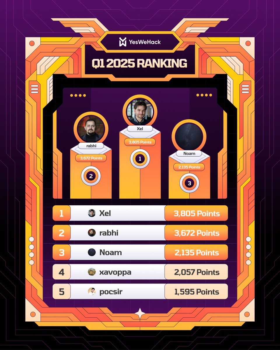 YesWeHack ⠵ (@yeswehack) on Twitter photo April has just started, which means it’s leaderboard time! 🌟
Here are the top 5 hackers of Q1 2025… 🥁
1️⃣ <a href="/XelBounty/">Xel</a>
2️⃣ <a href="/Issam_Rabhi/">Issam Rabhi</a>
3️⃣ <a href="/Noam_Hamnich/">Noam Hamnich</a>
4️⃣ <a href="/XavOppa/">Xav</a>
5️⃣ pocsir
Congrats to all of you! Keep the bugs coming 🚀
#YesWeRHackers #BugBounty April has just started, which means it’s leaderboard time! 🌟
Here are the top 5 hackers of Q1 2025… 🥁
1️⃣ <a href="/XelBounty/">Xel</a>
2️⃣ <a href="/Issam_Rabhi/">Issam Rabhi</a>
3️⃣ <a href="/Noam_Hamnich/">Noam Hamnich</a>
4️⃣ <a href="/XavOppa/">Xav</a>
5️⃣ pocsir
Congrats to all of you! Keep the bugs coming 🚀
#YesWeRHackers #BugBounty