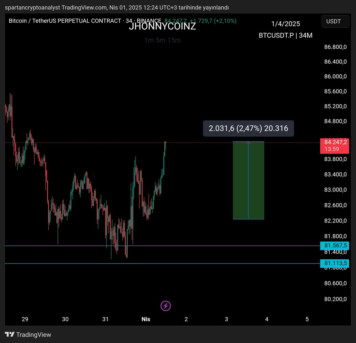 Ben bunları yazarken; 
💌69k konuşuluyordu. 
💌Eller alım yapmaya korkuyordu.
💌Piyasaya küfür ediliyordu

Fakat #BTC ve #ETH inanılmaz patlama yaptı. Kısa da olsa boğa görünümüne girdi.

Vip gruba alımlar hızla devam ediyor. Parasının değerini bilenleri grubuma beklerim.