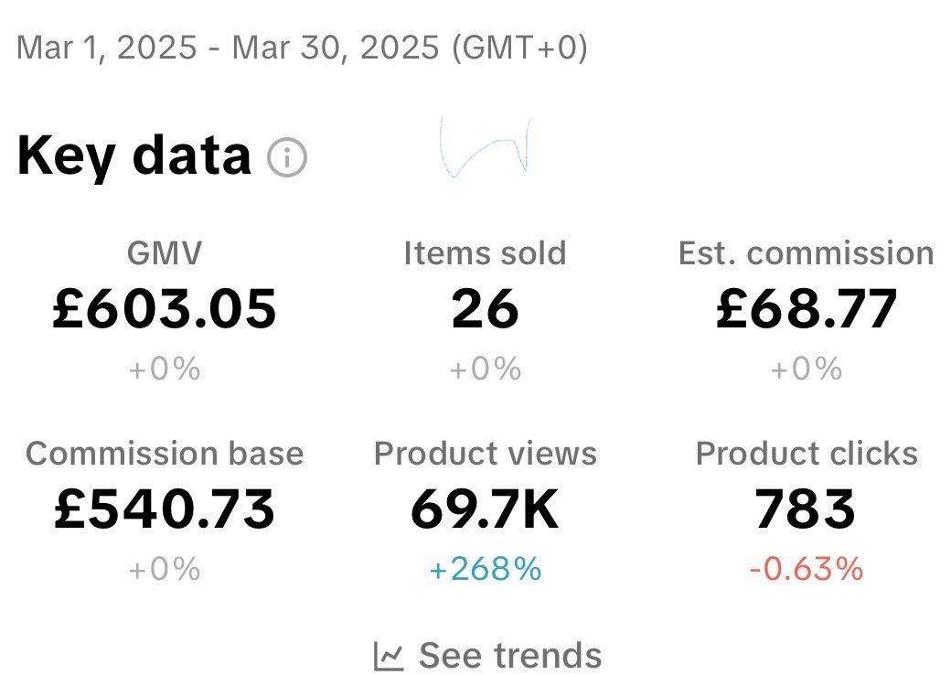 RachelRookeUGC's tweet image. So it’s a juggling act UGC &amp;amp; TikTok, has anyone mastered this yet ? 
This was my first month on TikTok, I am actually really pleased with this 
#creatingcontent #genx #ugc