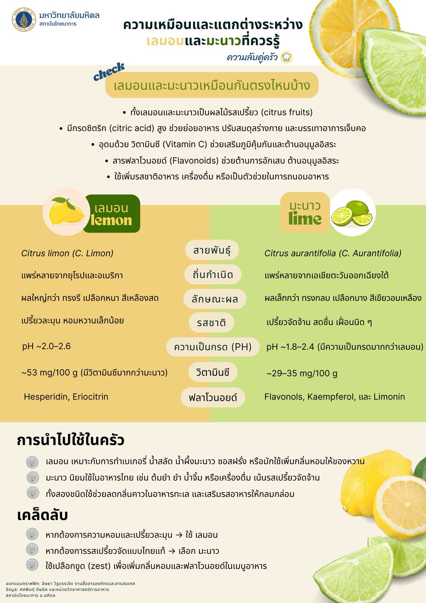 ความเหมือนและแตกต่างระหว่าง "เลมอน" และ "มะนาว" ที่ควรรู้
ข้อมูล: ศศพินทุ์ ดิษนิล และหน่วยวิทยาศาสตร์การอาหาร สถาบันโภชนาการ มหาวิทยาลัยมหิดล

#INMU #InstituteofNutrition #Mahidol #ความลับคู่ครัว
