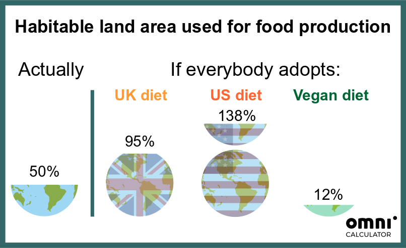 joel27799310's tweet photo. Si cada persona del mundo adoptara la dieta promedio basada en carne de EEUU, se necesitaría el 138% de la superficie habitable mundial para producir el alimento: ¡necesitaríamos otro planeta!

Si todos adoptaran una dieta sin animales, el uso de la tierra podría reducirse un 75% https://t.co/XpS0RXkPTJ
