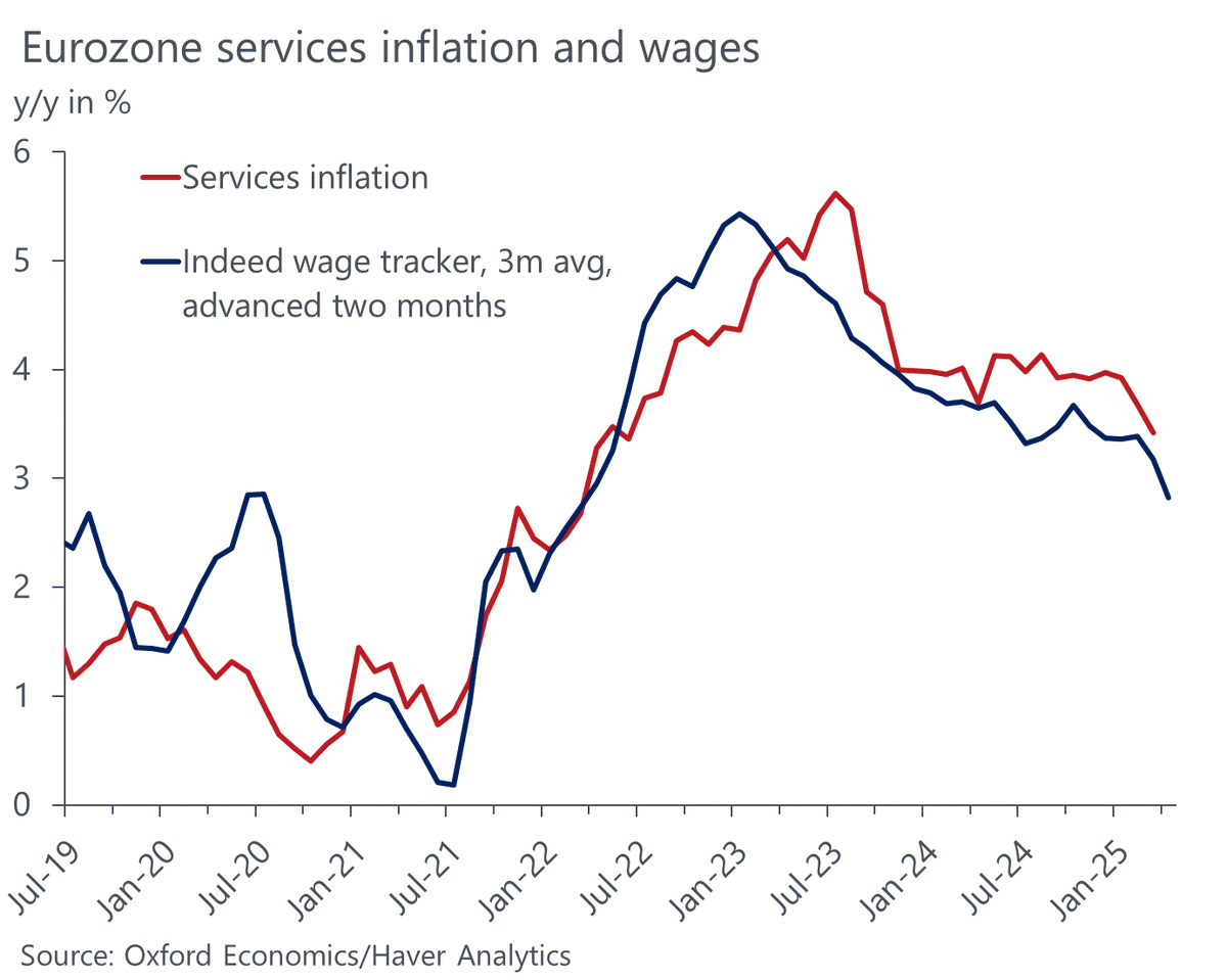 atalaveraEcon's tweet photo. One of those simple charts that still tends to work quite well: where wages go, services inflation tends to follow. https://t.co/AqDqzWiLuk
