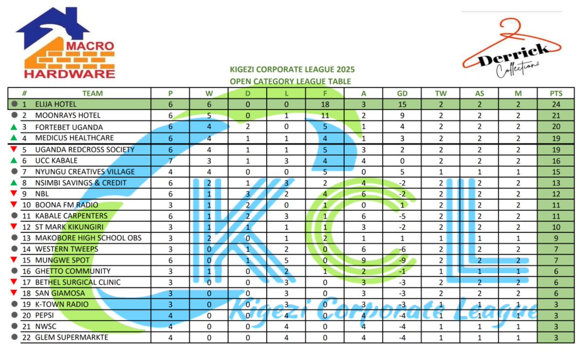 KigeziCorporate's tweet image. As it stands
Category B 
Next outing is a on 27th April