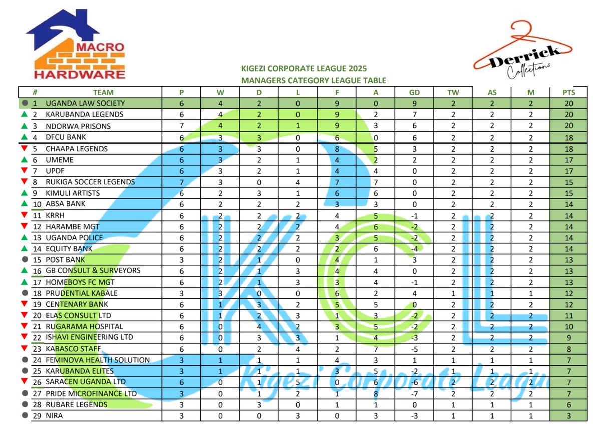 KigeziCorporate's tweet image. As it stands 
Category A 

Next outing is on 27th April