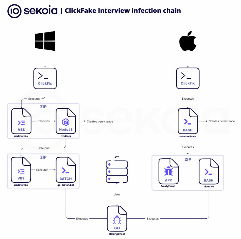 Sekoia researchers discovered a ClickFake Interview campaign targeting job seekers with fake job interview sites. The infrastructure aligns with technical indicators linked to the Contagious Interview campaign &amp; delivers GolangGhost for Windows &amp; macOS. blog.sekoia.io/clickfake-inte…